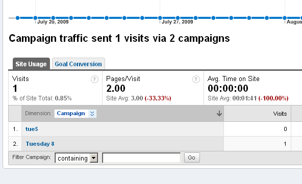 Using Google Analytics for campaign read and link tracking 9